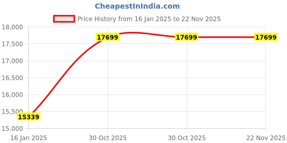 industrybuying.com Powerhouse 1/2"-2" Manual Hydraulic Integral Pipe Bender HHW-2J with 6 Months Warranty powerhouse Price History Graph from 16 Jan 2025 to 22 Nov 2025