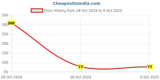 industrybuying.com PowerHouse 13 Pcs HSS Twist Drill Set M04047 powerhouse Price History Graph from 28 Oct 2024 to 8 Oct 2025