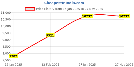 industrybuying.com fulcrum plus Powerhouse 1.5 HP 25 L Oil Free Air Compressor fulcrum plus Price History Graph from 16 Jan 2025 to 27 Nov 2025
