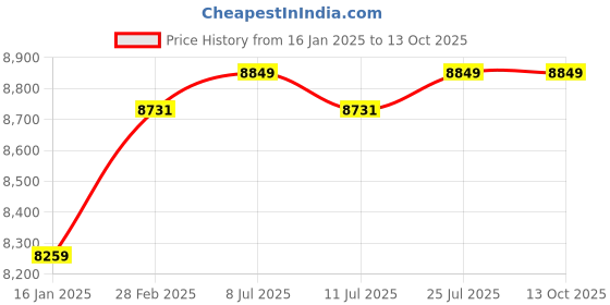 industrybuying.com fulcrum plus Powerhouse 2 HP 30 L Air Compressor PH1530 fulcrum plus Price History Graph from 16 Jan 2025 to 13 Oct 2025