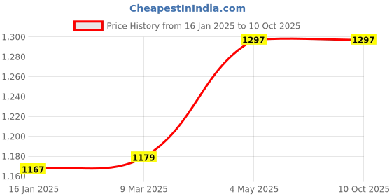 industrybuying.com PowerHouse Brown 1200 mm Ceiling Fan Swift powerhouse Price History Graph from 16 Jan 2025 to 10 Oct 2025