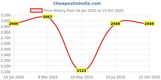 industrybuying.com PowerHouse Coofix Bench Grinder 5 inch 120 watt with 6 Months Warranty powerhouse Price History Graph from 16 Jan 2025 to 14 Oct 2025