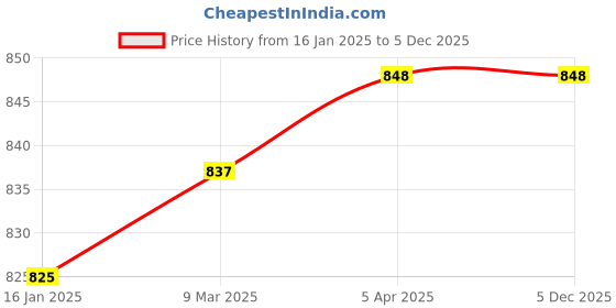 industrybuying.com PowerHouse Electric Drill Machine PHED10 300W 10 mm powerhouse Price History Graph from 16 Jan 2025 to 5 Dec 2025