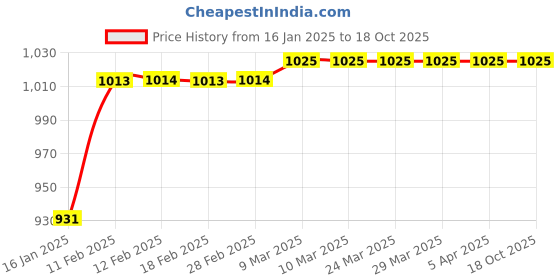 industrybuying.com PowerHouse Fresh Air 9 Ventilo 225 mm High Speed Air Exhaust Fan Moonsheel Grey powerhouse Price History Graph from 16 Jan 2025 to 18 Oct 2025