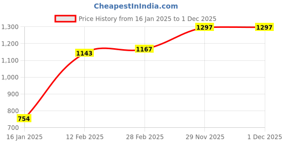 industrybuying.com PowerHouse PHAG100 670 W 100 mm Angle Grinder powerhouse Price History Graph from 16 Jan 2025 to 1 Dec 2025