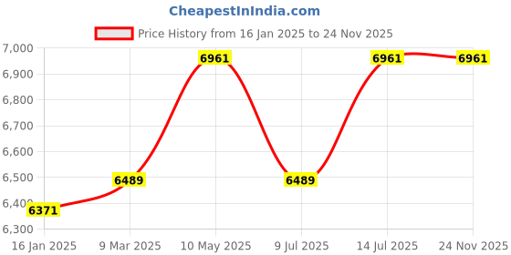 industrybuying.com Powerhouse Single Phase 1 HP Sewage Submersible Pump- QDP-SS-12 powerhouse Price History Graph from 16 Jan 2025 to 24 Nov 2025