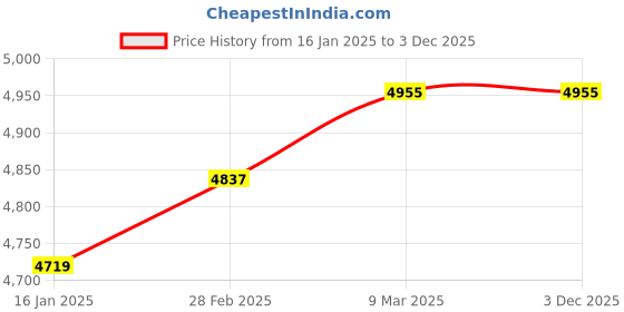 industrybuying.com PowerHouse Single Phase 1 HP Shallow Well Jet Pump- PUM-S001 powerhouse Price History Graph from 16 Jan 2025 to 2 Dec 2025