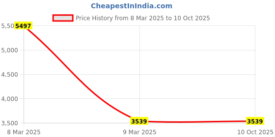 industrybuying.com Powerhouse Tile Cutter 600 mm with 6 Months Warranty powerhouse Price History Graph from 8 Mar 2025 to 9 Oct 2025