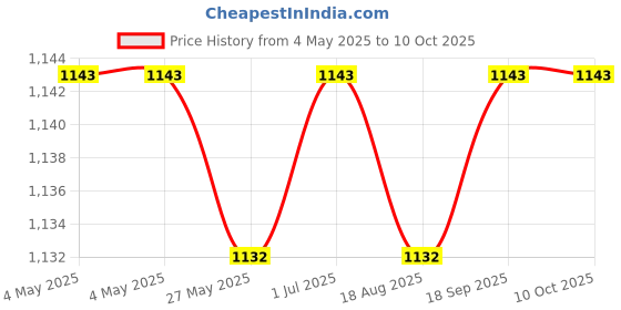 industrybuying.com PowerHouse White 1200 mm Ceiling Fan Swift powerhouse Price History Graph from 4 May 2025 to 10 Oct 2025