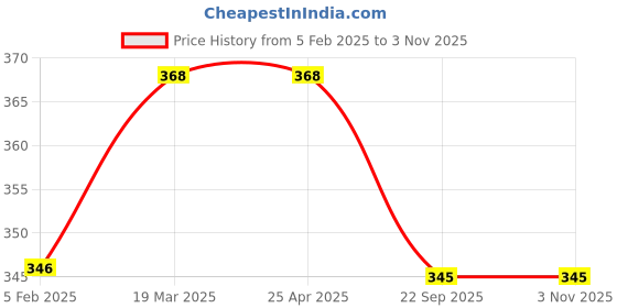 industrybuying.com power lift POWERLIFT 3000 Kg (3 Ton) x 1 Mtr Polyester Yellow Flat Webbing Sling power lift Price History Graph from 5 Feb 2025 to 2 Nov 2025