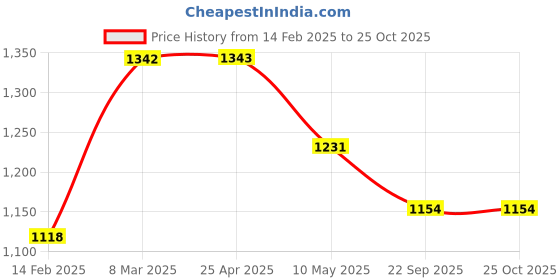 industrybuying.com power lift POWERLIFT 4000 Kg (4 Ton) x 3 Mtr Polyester Grey Flat Webbing Sling power lift Price History Graph from 14 Feb 2025 to 24 Oct 2025