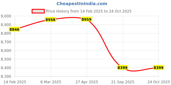 industrybuying.com power lift POWERLIFT 8000 Kg (8 Ton) x 12 Mtr Polyester Blue Flat Webbing Sling power lift Price History Graph from 14 Feb 2025 to 24 Oct 2025