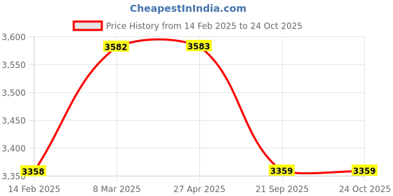 industrybuying.com power lift POWERLIFT 8000 Kg (8 Ton) x 4 Mtr Polyester Blue Flat Webbing Sling power lift Price History Graph from 14 Feb 2025 to 24 Oct 2025