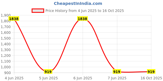industrybuying.com POWERMAT 100 mm Polyamide Standoff Insulator FRV0 Black for Industrial, PH 16100 (M16) powermat Price History Graph from 4 Jun 2025 to 16 Oct 2025