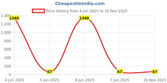 industrybuying.com POWERMAT 20 mm Polyamide Standoff Insulator HB Natural White for Industrial, PH 420 (M4) powermat Price History Graph from 4 Jun 2025 to 16 Nov 2025