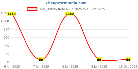 industrybuying.com POWERMAT 30 mm Cylindrical Busbar Support DMC Red for Industrial, CY 3030 (M8) powermat Price History Graph from 6 Jun 2025 to 15 Oct 2025
