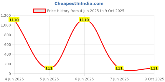 industrybuying.com POWERMAT 76 mm Cylindrical Busbar Support DMC Red for Industrial, CY 3076 M10 powermat Price History Graph from 4 Jun 2025 to 9 Oct 2025