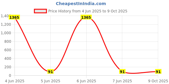 industrybuying.com POWERMAT 90 mm Cylindrical Busbar Support DMC Red for Industrial, CY 2690 M6 powermat Price History Graph from 4 Jun 2025 to 9 Oct 2025