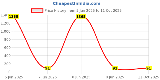 industrybuying.com POWERMAT Conical Type Busbar Support 40 mm Red, C-1040 (M-10) powermat Price History Graph from 5 Jun 2025 to 10 Oct 2025