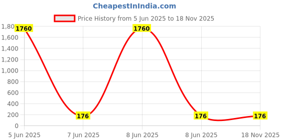 industrybuying.com POWERMAT Conical Type Busbar Support 60 mm Red, C-1260 (M-12) powermat Price History Graph from 5 Jun 2025 to 18 Nov 2025