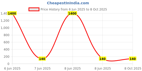 industrybuying.com POWERMAT LED Indicator 110 V DC Red for Industrial, PLR110D powermat Price History Graph from 6 Jun 2025 to 8 Oct 2025