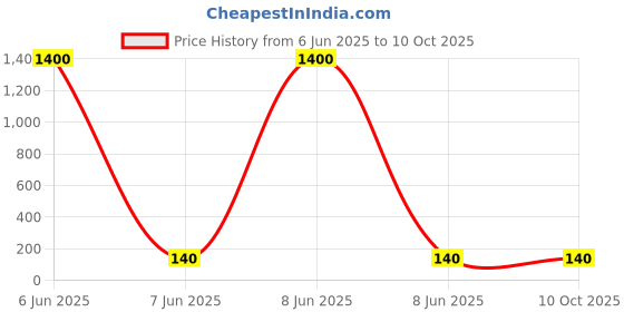 industrybuying.com POWERMAT LED Indicator 220 V DC Green for Industrial, PLG220D powermat Price History Graph from 6 Jun 2025 to 9 Oct 2025
