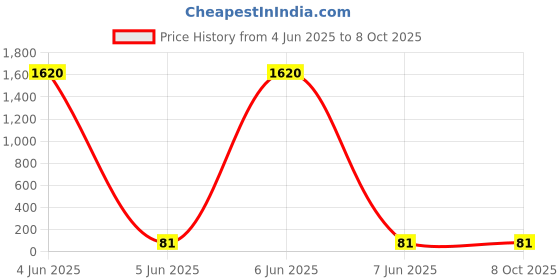 industrybuying.com POWERMAT Ø22 mm Non Illuminated Actuator Flush Type White for Industrial, PFT01W powermat Price History Graph from 4 Jun 2025 to 7 Oct 2025