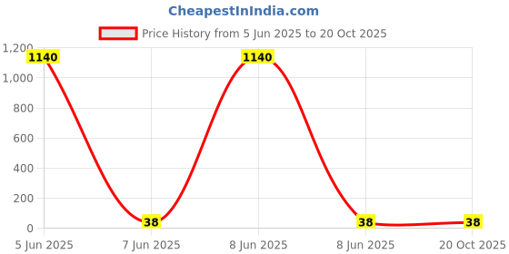 industrybuying.com POWERMAT Plastic Spacer 30 mm White, 5S30-13 powermat Price History Graph from 5 Jun 2025 to 20 Oct 2025