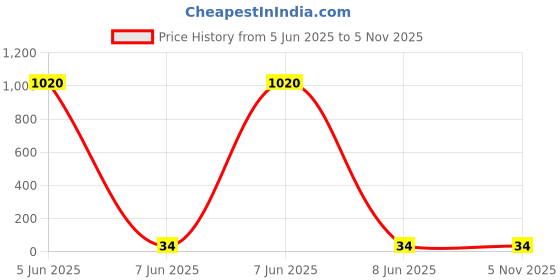industrybuying.com POWERMAT Plastic Spacer 55 mm White, 3S55-07 powermat Price History Graph from 5 Jun 2025 to 5 Nov 2025