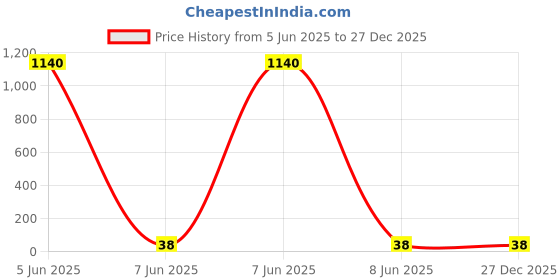 industrybuying.com POWERMAT Plastic Spacer 90 mm White, 4S90-09 powermat Price History Graph from 5 Jun 2025 to 27 Dec 2025