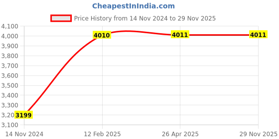 industrybuying.com Powermatic 1050 W 0-2800 RPM 13 mm Chuck Size Impact Drill Machine, PTC-ID-13TLK powermatic Price History Graph from 14 Nov 2024 to 28 Nov 2025