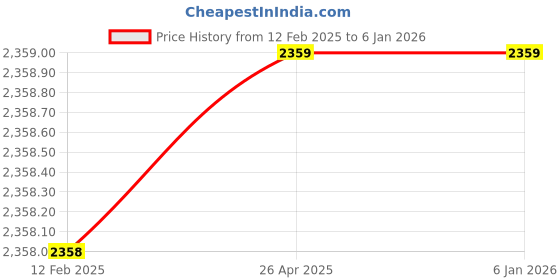 industrybuying.com Powermatic 110/125 mm Disc Dia 1250 W 0-13000 RPM Marble Cutter, PTC-CM4-SA powermatic Price History Graph from 12 Feb 2025 to 5 Jan 2026