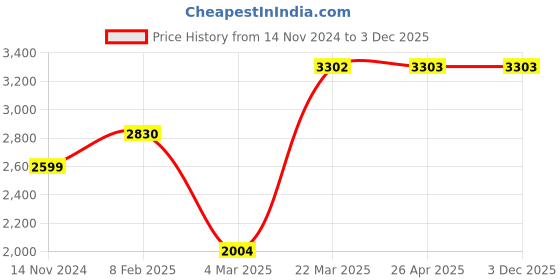 industrybuying.com Powermatic 1200 W 1200-5300 RPM Rotary Hammer, PTC-RH-20HQ powermatic Price History Graph from 14 Nov 2024 to 3 Dec 2025