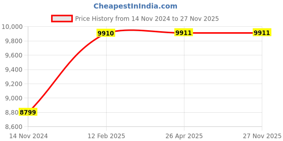 industrybuying.com Powermatic 1400 W 65 Joules 1400 BPM Demolition Hammer, PTC-DH-65HD powermatic Price History Graph from 14 Nov 2024 to 27 Nov 2025