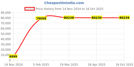 industrybuying.com Powermatic 1900 W 21 Joules 3200 BPM Demolition Hammer, PTC-DH11-1900S powermatic Price History Graph from 14 Nov 2024 to 15 Oct 2025
