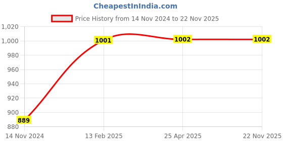 industrybuying.com Powermatic 350 W 2600 RPM 10 mm Chuck Size Drill Machine, PTC-ED-10 powermatic Price History Graph from 14 Nov 2024 to 22 Nov 2025
