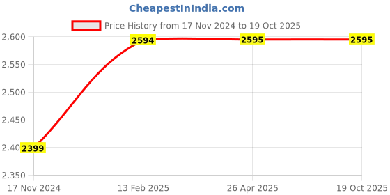 industrybuying.com Powermatic 900 W 0-25000 RPM Die Grinder, PTC-DG02-25 powermatic Price History Graph from 17 Nov 2024 to 17 Oct 2025