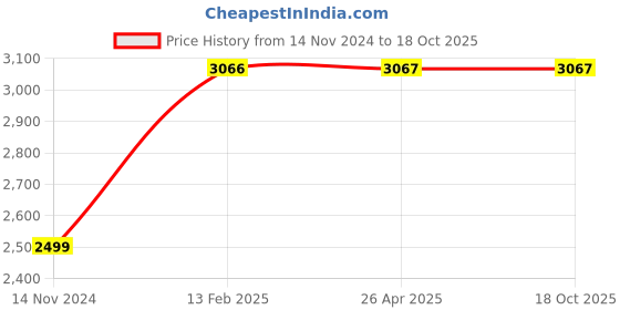 industrybuying.com Powermatic 950 W 0-1800 RPM 13 mm Chuck Size Impact Drill Machine, PTC-EIDRF-13 powermatic Price History Graph from 14 Nov 2024 to 18 Oct 2025