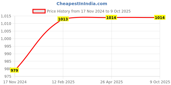 industrybuying.com POWERMATIC Drill Machine PTC-ED-10RE 350 W Power 10 mm Chuck Size powermatic Price History Graph from 17 Nov 2024 to 8 Oct 2025