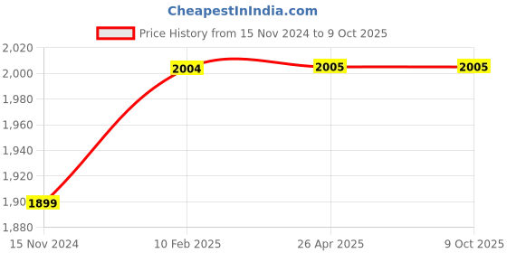 industrybuying.com Powermatic PTC-AG4L-1050S 1050 W 100 mm Wheel Size Angle Grinder powermatic Price History Graph from 15 Nov 2024 to 8 Oct 2025