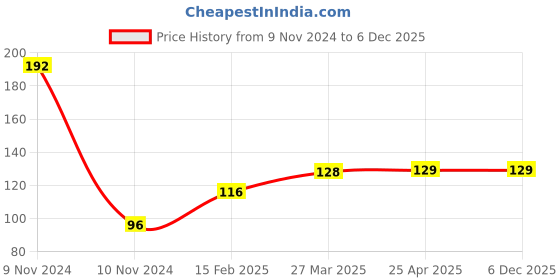 industrybuying.com Powermax 140 ml Quick Detailer Universal Polish, M1126 powermax Price History Graph from 9 Nov 2024 to 5 Dec 2025