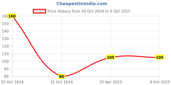 industrybuying.com Powermax 150 ml Chain Lube Spray, 19PM powermax Price History Graph from 30 Oct 2024 to 9 Oct 2025