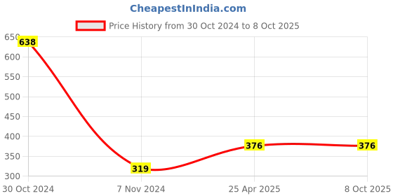 industrybuying.com Powermax 150 ml Each Chain Cleaner & Chain Lube, PM-16 (Pack of 2) powermax Price History Graph from 30 Oct 2024 to 8 Oct 2025