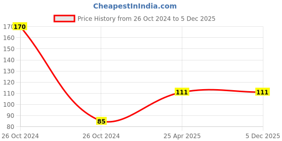 industrybuying.com Powermax 150 ml Extreme Chain Cleaner Spray, PM-16 powermax Price History Graph from 26 Oct 2024 to 5 Dec 2025