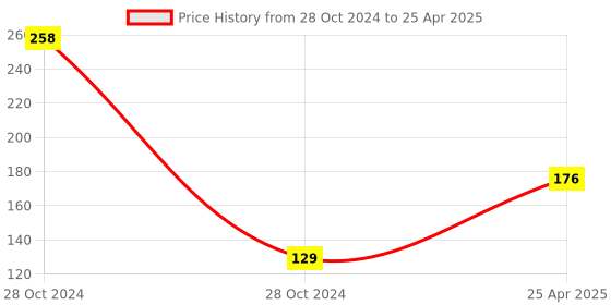 industrybuying.com Powermax 150 ml Multipurpose Rust-off Spray, PM-39 powermax Price History Graph from 28 Oct 2024 to 25 Apr 2025