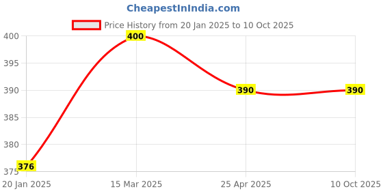 industrybuying.com Powermax 300 ml Engine Oil Additive For 4 Stroke, 2 Wheeler Engines, PM-22 powermax Price History Graph from 20 Jan 2025 to 10 Oct 2025