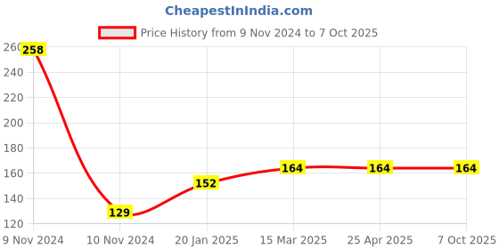 industrybuying.com Powermax 60 ml Additive Engine Oil, 1-PM powermax Price History Graph from 9 Nov 2024 to 7 Oct 2025