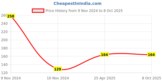 industrybuying.com Powermax 60 ml Flush Engine Oil, 4-PM powermax Price History Graph from 9 Nov 2024 to 7 Oct 2025