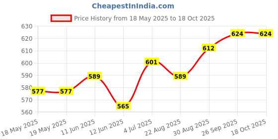 industrybuying.com POWERPAX Power Supply, Switch Mode, 9V, SW4311C powerpax Price History Graph from 18 May 2025 to 18 Oct 2025