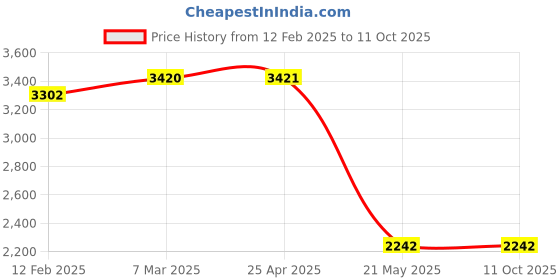 industrybuying.com powertec Power Tec Glue Pad Set 12 Piece 92378 powertec Price History Graph from 12 Feb 2025 to 10 Oct 2025